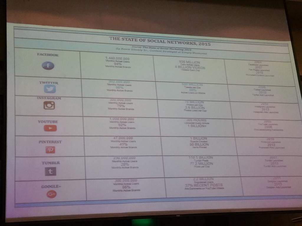 philippinebeat's tweet image. The state of social networks 2015 #DataSummitPH