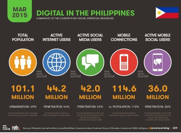 PCIJdotOrg's tweet image. LOOK: Snapshot of key digital statistical indicators in PH. #breakthechain #DataSummitPH