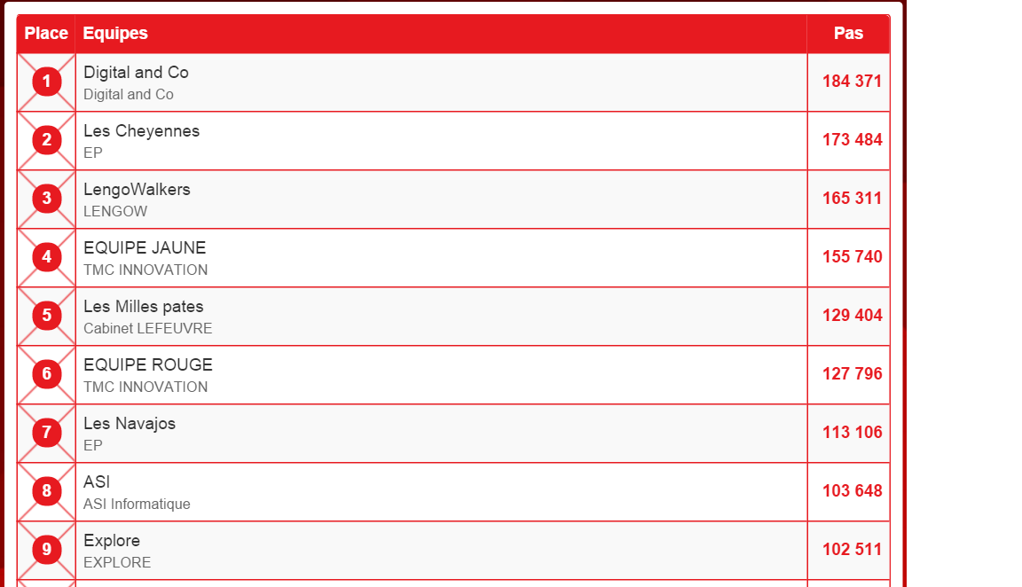 Position ce matin @Digital_andCo devant, @EP_tribe <a href="/lengow/">Lengow</a> <a href="/tmc_innovation/">TMC Innovation</a> <a href="/ASI_Informatic/">ASI</a> , ne lâche rien !