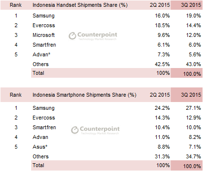 LTE ecosystem in Indonesia continue to grow with shipments crossing One mn units for the 2nd successive quarter