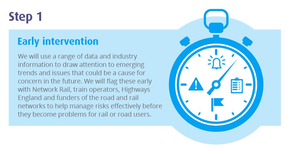 railandroad's tweet image. ORR will take a staged approach to enforcement: Step 1 - Early Intervention