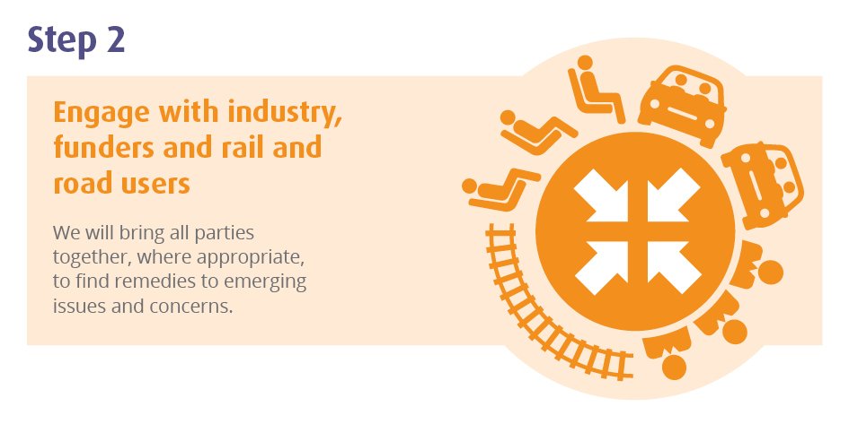 railandroad's tweet image. ORR will take a staged approach to enforcement: Step 2 - Engage with industry, funders and #rail and #road users