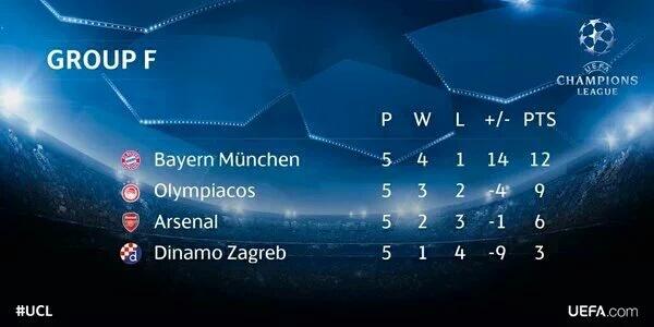 Arsenal harus menang dengan selisih 2 gaol atau dengan selisih 1 goal (3-2). Karena kalah Head to Head. #UCL