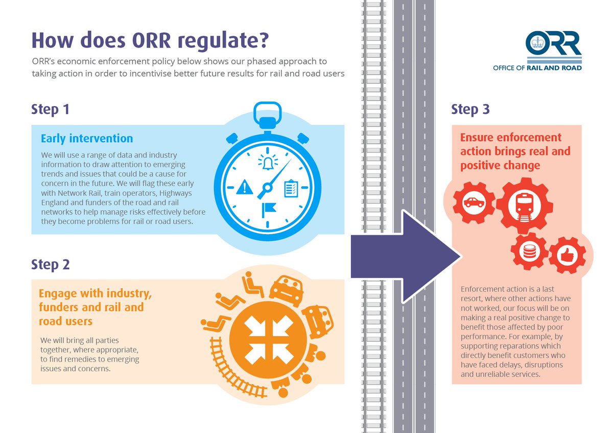 railandroad's tweet image. How does ORR regulate? To know more about our revised economic enforcement policy, see: goo.gl/NrbLPF
