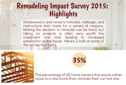 nardotrealtor's tweet photo. The full 2015 Remodeling Impact Report can be found here: https://t.co/hpG7gIkPFX #NARRemodel #RealImpact https://t.co/8lOT5jiE2k