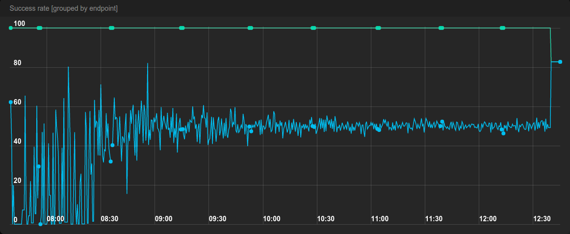 ELS: a latency-based load balancer, part 2 twib.in/l/yeLaKRM8e7E | twibble.io