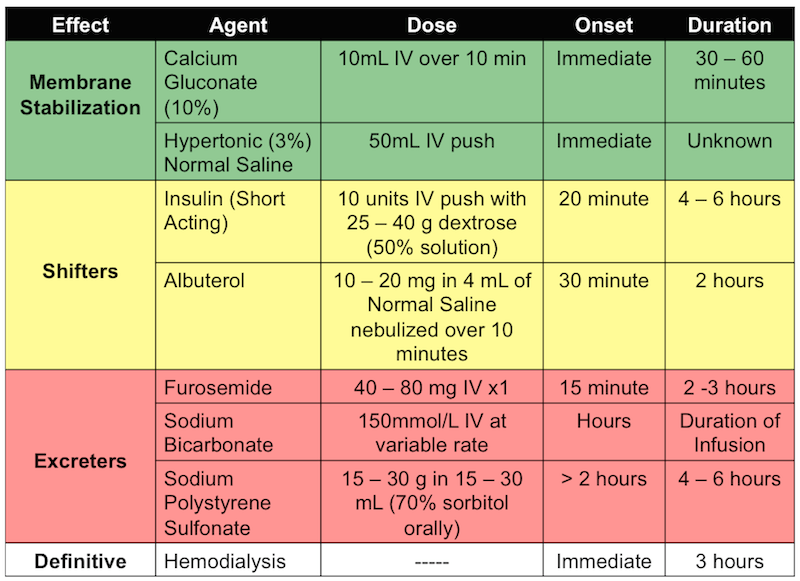 emdocsdotnet's tweet photo. R.E.B.E.L. EM - ECG Changes of Hyperkalemia via @srrezaie #FOAMed #Hyperkalemia #ECGChanges https://t.co/YGtOcTDilu https://t.co/mxHqzGyhjV