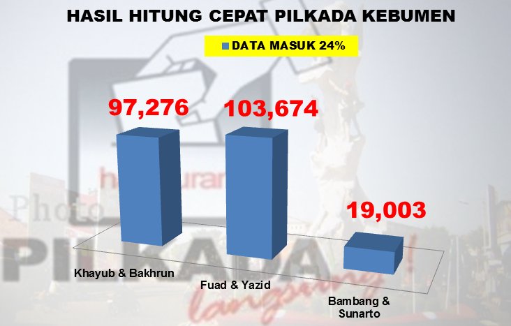 Hasil hitung cepat sementara Pilkada Kebumen. Data masuk 24% per pukul 18.03 WIB. Quick count distop #Pilkada2015