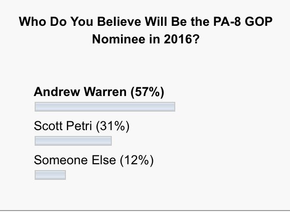 Grateful for all of the support in the latest #PoliticsPA poll. Looks like we are the early favorite in #PA08.