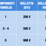 #Luce, nuova #bolletta: ecco chi spende di più e chi risparmia <a href='https://t.co/xsQ1aUwYZO' target='_blank'>https://t.co/xsQ1aUwYZO</a>  <a href='https://t.co/0erW89rj35' target='_blank'>https://t.co/0erW89rj35</a> 