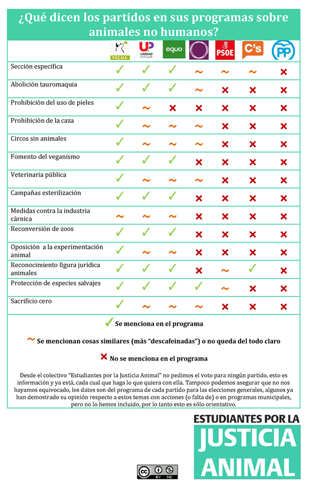 PartidoPACMA's tweet photo. Estas son las propuestas de varios partidos en materia de maltrato animal. El #20D elige ser la voz de los animales. https://t.co/pva1F8BSom