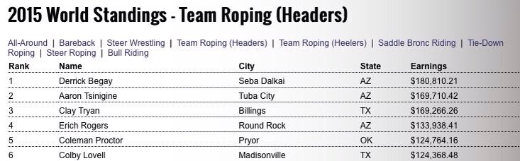 fastbackropes's tweet photo. Here are the current world standings for Team Roping!
#TeamFastBack #WNFR15 https://t.co/TuFANUeC0V