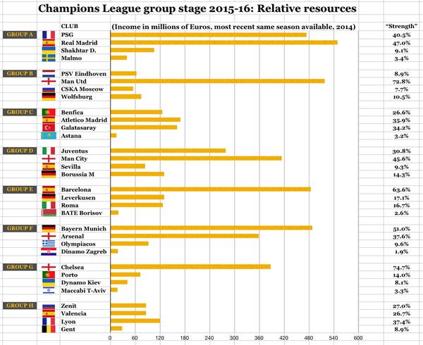 TarikFFM's tweet photo. #UCL-Teilnehmer nach finanzieller Stärke via #SportingIntelligence https://t.co/KOZ4bFaf6R