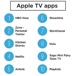 raqamitv's tweet photo. أفضل تطبيقات وألعاب Apple TV لعام 2015
#Apple2015 https://t.co/IJAPfRHWAl
