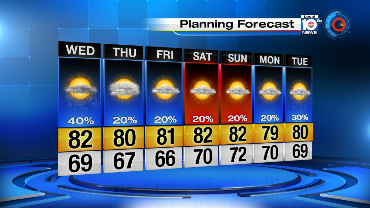 LOOKING AHEAD - Well deserve sunshine is returning to South Florida and lasting through the weekend! https://t.co/ITrVml6GQq
