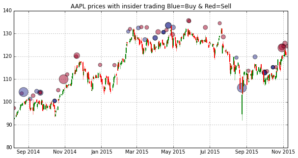 twistedhardware's tweet photo. Visualizing insider trading of $AAPL from Aug, 2014 until yesterday for @AlgoAgent
#Trading #MachineLearning https://t.co/ZiqHcnzWmJ