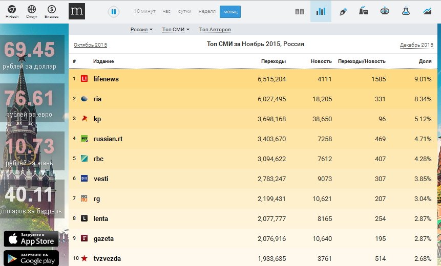 Napoleon_6's tweet image. Топ 10 СМИ #Россия #Russia #MediaMetrics #СМИ #Media #SocialMedia