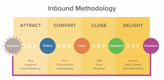 jaskaranbinning's tweet image. #InboundMarketing  chart to help you turn your visitors into customers. #HubspotMarketing #MarketingHacks #LeadGen