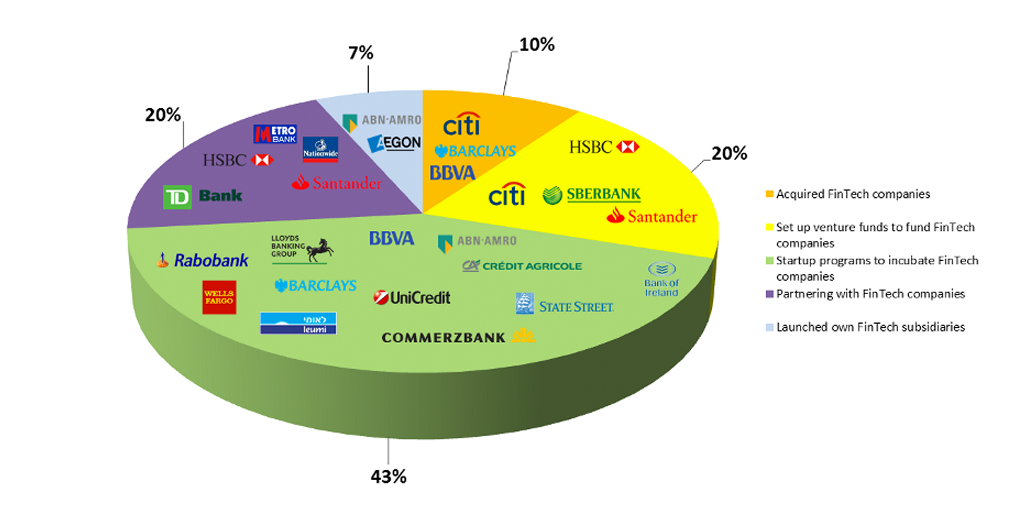 join_r_europe's tweet photo. How are banks reacting to #FinTech? https://t.co/W4RvA91Jy4 https://t.co/eMNnkF30zn