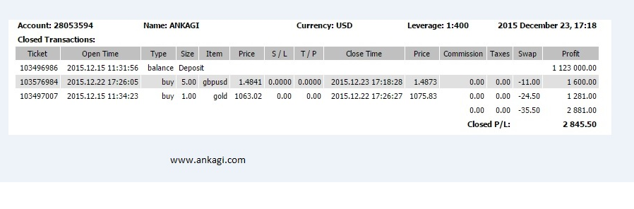 julimasterfx1's tweet photo. 15/12/2015 alsoopened our account 23/12/2015A summary of the closed accounts Net Profit $ 2,881 dollars was obtained https://t.co/EcSDMeYOSw