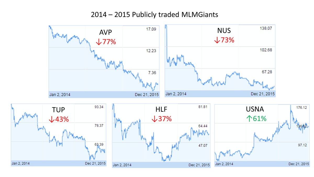 MLMMOS's tweet photo. #MLMGiants 2014- Dec. 21 -15/ $AVP ↓77%/ $NUS ↓73%/ $TUP ↓43%/ $HLF ↓37%/ $USNA ↑61%/ #Investors #Regulators https://t.co/oBu2w05bdt