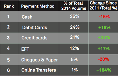cgledhill's tweet photo. Good stats from @cdnpay...
Canadian Payment Methods and Trends: 2015 (PDF📙)
https://t.co/oSa7I2EhaL #fintech https://t.co/bwE8iLrbso