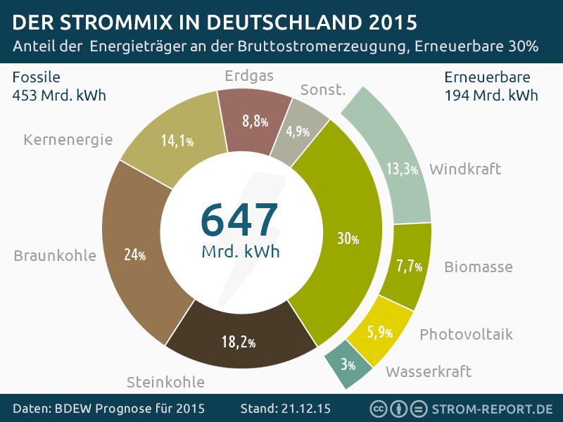 30% Erneuerbare im deutschen Strommix 2015. #Windenergie 13,3% #Solar PV 5,9%  strom-report.de/.2he