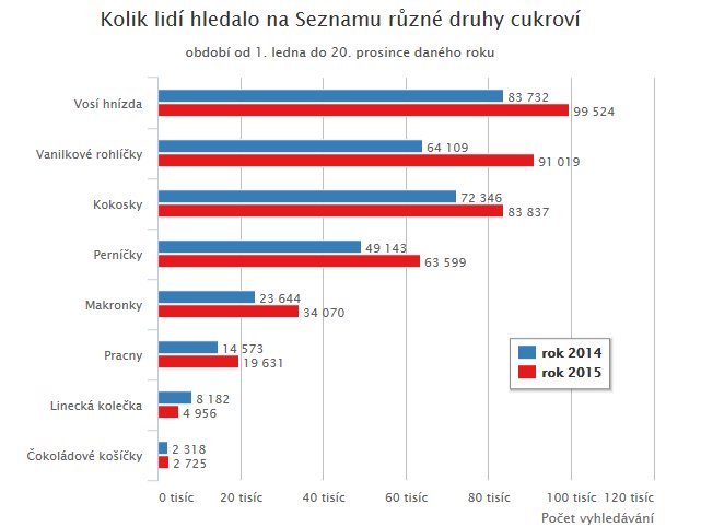 iROZHLAScz's tweet photo. Nejvyhledávanější cukroví: Zvítězila vosí hnízda, nejvíc vzrostl zájem o vanilkové rohlíčky: https://t.co/tqnBoB1jF9 https://t.co/p9TuODDF9c