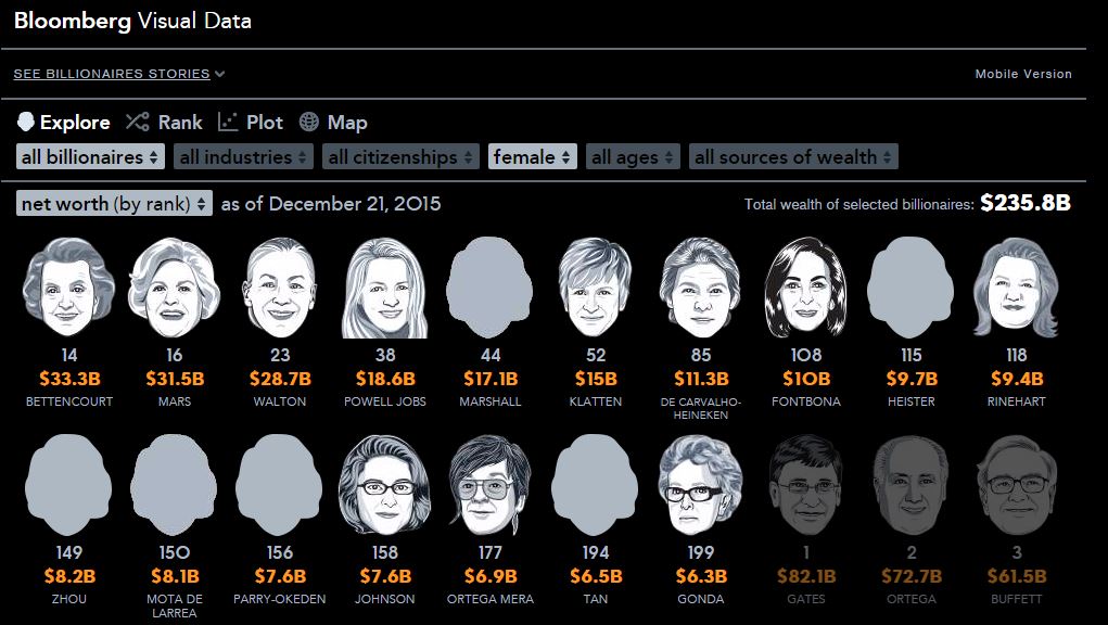 wealth's tweet photo. These are the 17 women among the world's richest 200 people, who have $236 billion combined https://t.co/UBKSedVGOT https://t.co/wSWP4cSYLe