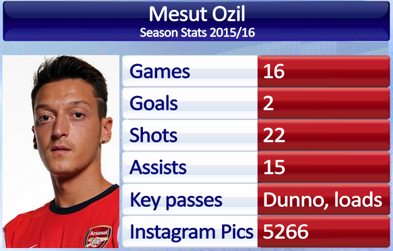 paddypower's tweet photo. Another look at king of the assists, Mesut Ozil's official stats for the season so far: #Arsenal https://t.co/poeWbWpaxn
