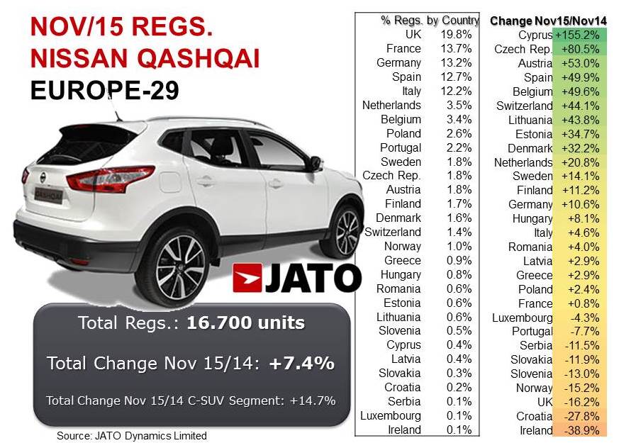 Spain, main contributor to #Qashqai's total growth <a href="/Nissan_ESP/">Nissan España</a> <a href="/NissanUKPR/">Nissan UK PR Team</a> <a href="/motor16/">Motor16</a> <a href="/JamieFretwell/">Jamie Fretwell</a> <a href="/NissanEurope/">Nissan Europe</a>