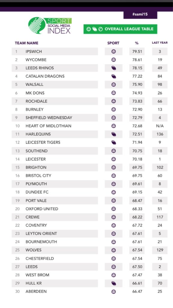 Delighted to have been ranked first out of 148 clubs in the Sport Social Media Index table! #SSMI15 #itfc #progress