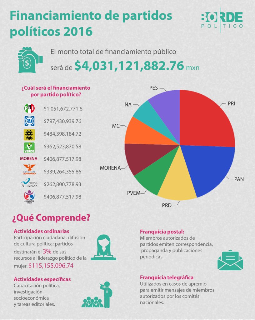 VengCiudadanaMX's tweet photo. Los partidos ganaran en 2016 $4,031 MDP. Ya es hora que dejen de ser un pozo sin fondo. Apoya la #SinVotoNoHayDinero https://t.co/BdWGGKjhT1