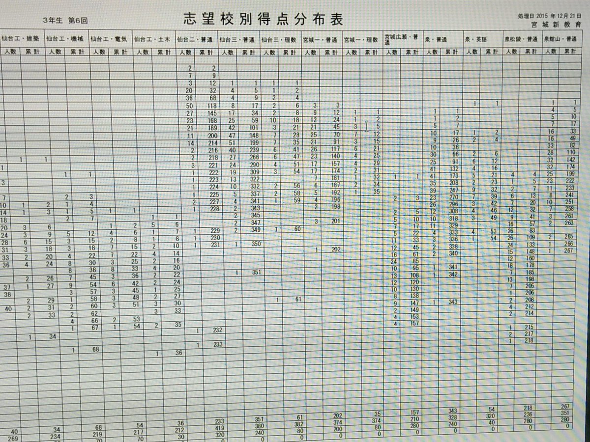 新みやぎ模試 公式 Na Twitterze 本日 新みやぎ模試12月号 みや模試速報vol 6を宮城新教育公式ホームページにアップしました 時期的に かなり現実的な分布になってきました T Co 9enlcsvvdv
