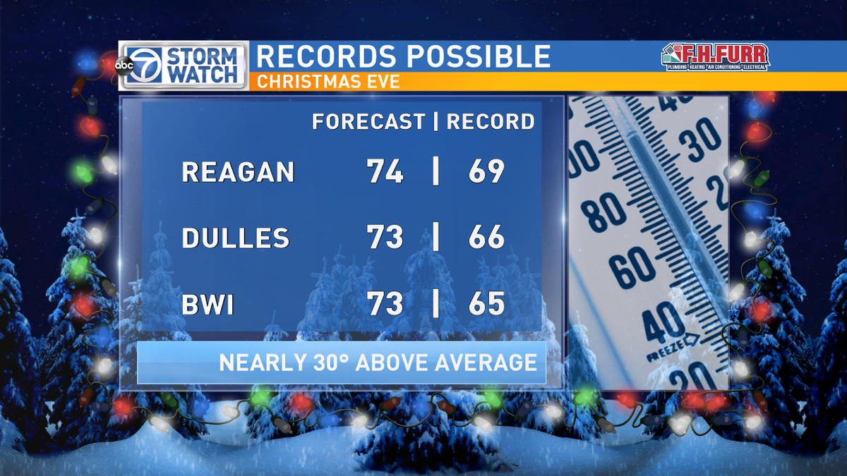JacquiJerasTV's tweet photo. 60s today and tomorrow in Washington, D.C. and 70s on Christmas Eve. #RecordHeat #Decsummer https://t.co/llj7k5QA4Z