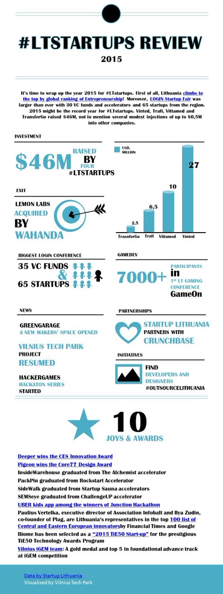 One more record year for #LTstartups! bit.ly/1OIsy7v