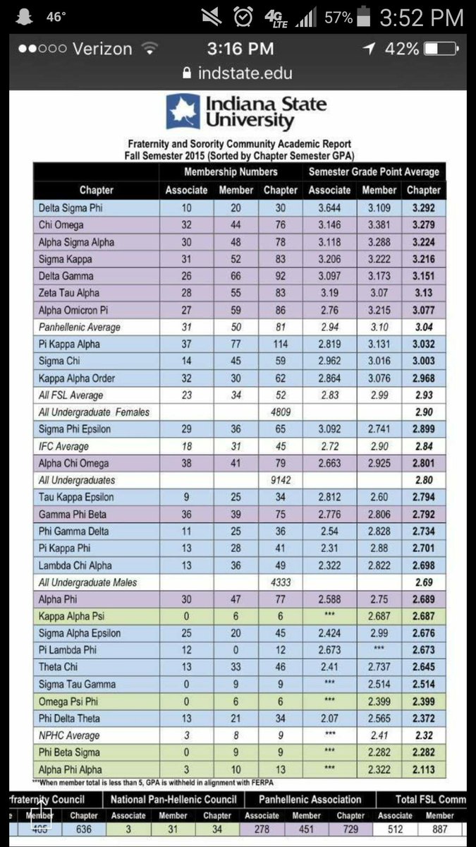 Congratulations to the Greeks for having fantastic grades this semester.