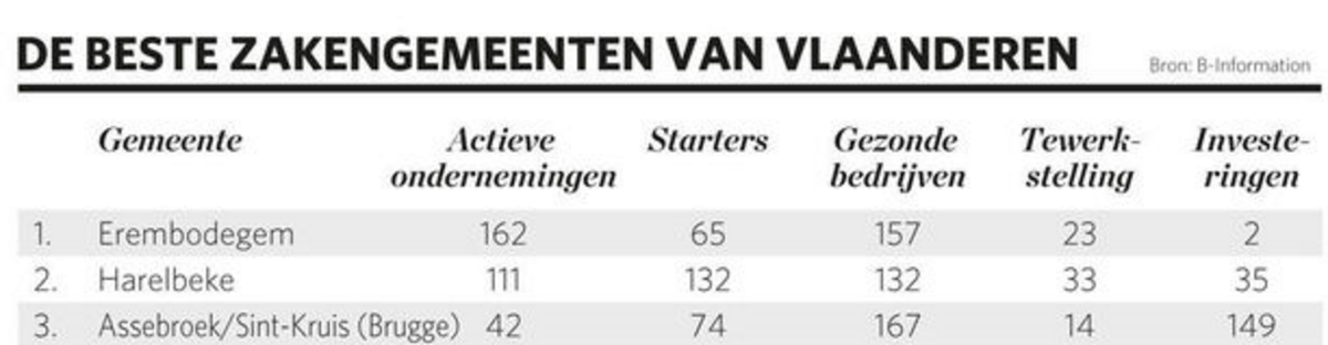Volgens @trends_be staat Assebroek op plek 3 als beste zakengemeente in Vlaanderen. Is #Brugge hier bewust van?