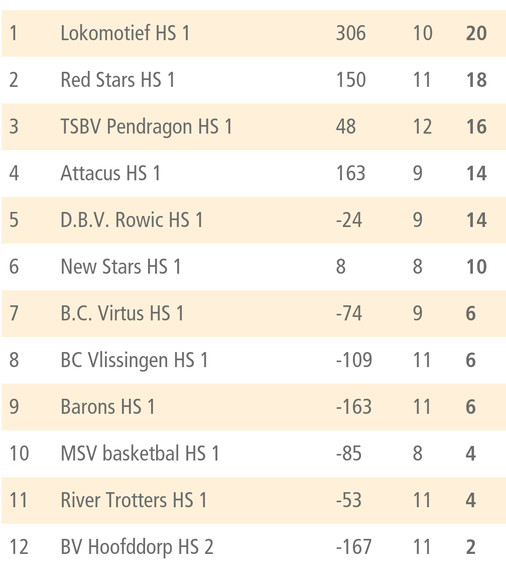 Rowicheren1's tweet photo. Rowic staat tijdens de winterstop heel knap op de 5e plaats in de eerste divisie.  #rowic #eerstedivisie https://t.co/gtkMlZNkNi