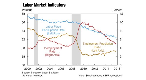 NewYorkFed's tweet photo. Labor force participation rate rose slightly; unemployment rate unchanged at 5%  https://t.co/RQDNz5VIfM https://t.co/e1uHVpwUqZ