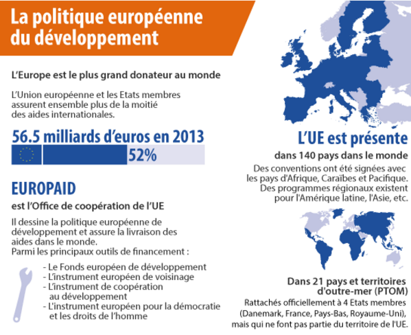 AFD_France's tweet photo. [Infographie] L'essentiel sur l'aide au #développement de l'@UEfrance : https://t.co/K0qSrqR3Sd #AED2015 #APD https://t.co/d7ipNJRP6S