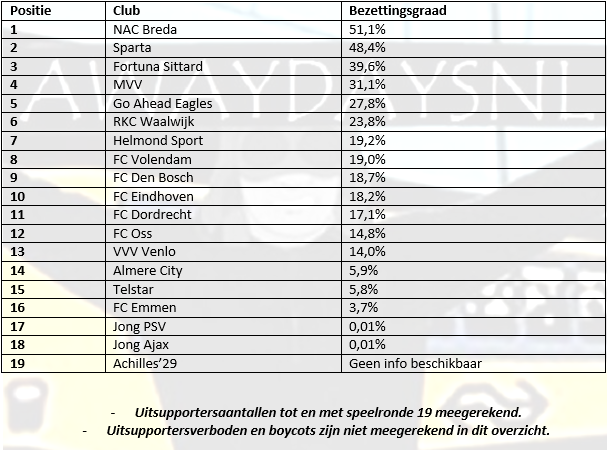 AwaydaysNL's tweet photo. Nieuw overzicht: De bezettingsgraad van de Jupiler League-clubs tijdens uitwedstrijden in de eerste seizoenshelft! https://t.co/kJZEgRy64E