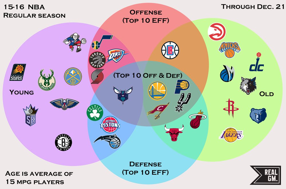 Diagram showing team age and top 10 in off. and def. efficiency