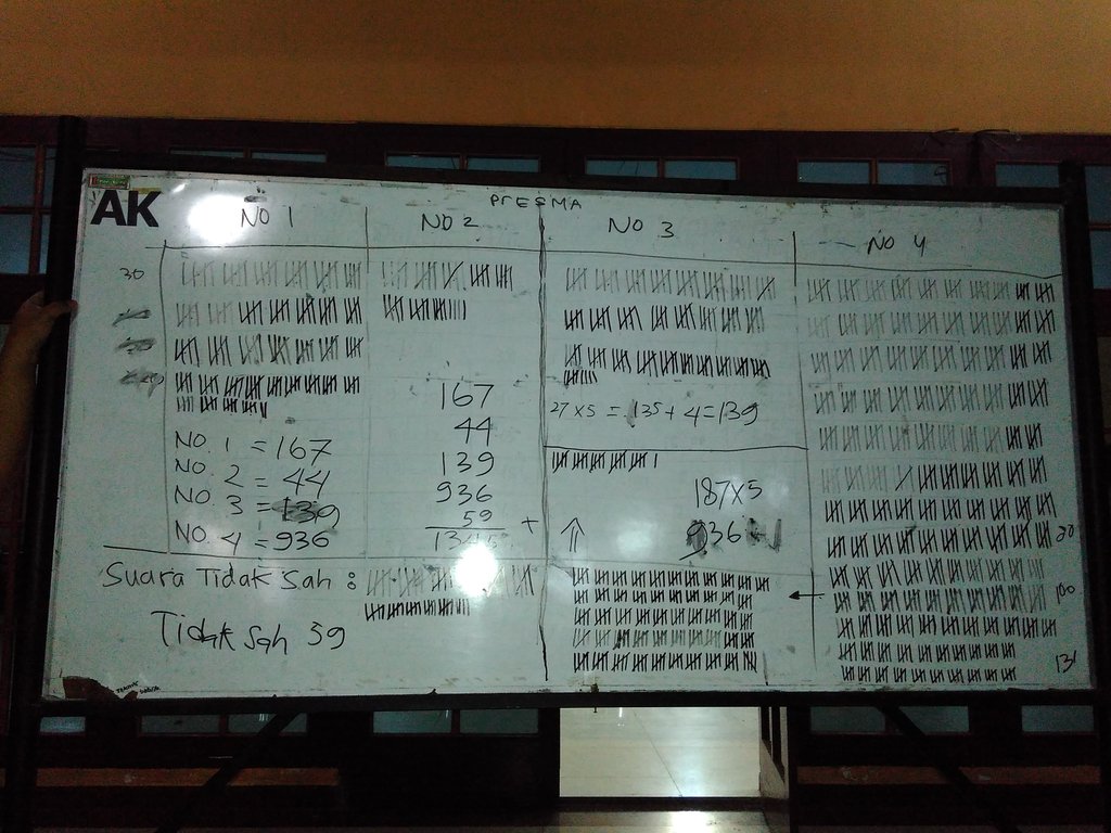 Hasil perolehan Capres&amp;Cawapres di Fakultas Teknik dimenangkan oleh No.4 (Ayu Eka L dan M. Fahmi A) #PemiraUntirta