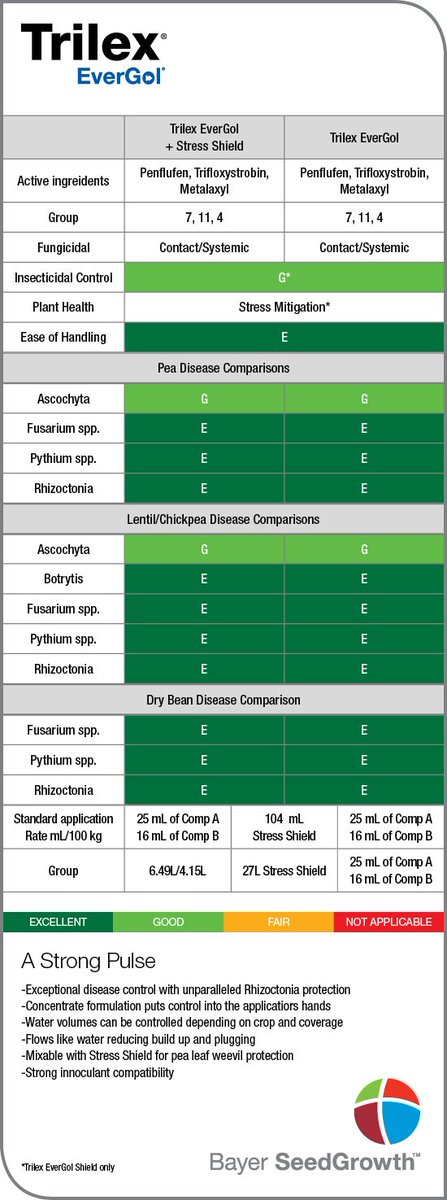 Thinking of planting pulses for #plant16? Check out how #TrilexEverGol measures up: