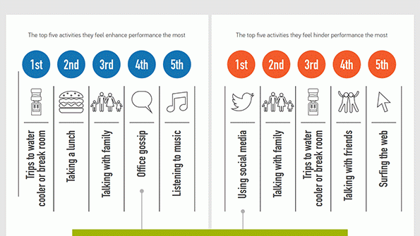 createreason's tweet photo. Why do employees waste time at work? This infographic is pretty telling - https://t.co/yTlEBUaGJR https://t.co/KnSlJjqhhj