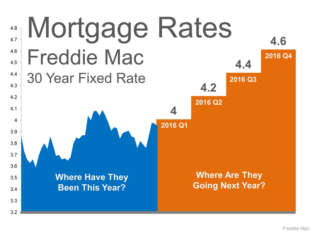 #InterestRates are projected to go up up up next year.  #LowerInterestRate means you can #buyMoreHouse #RealEstate