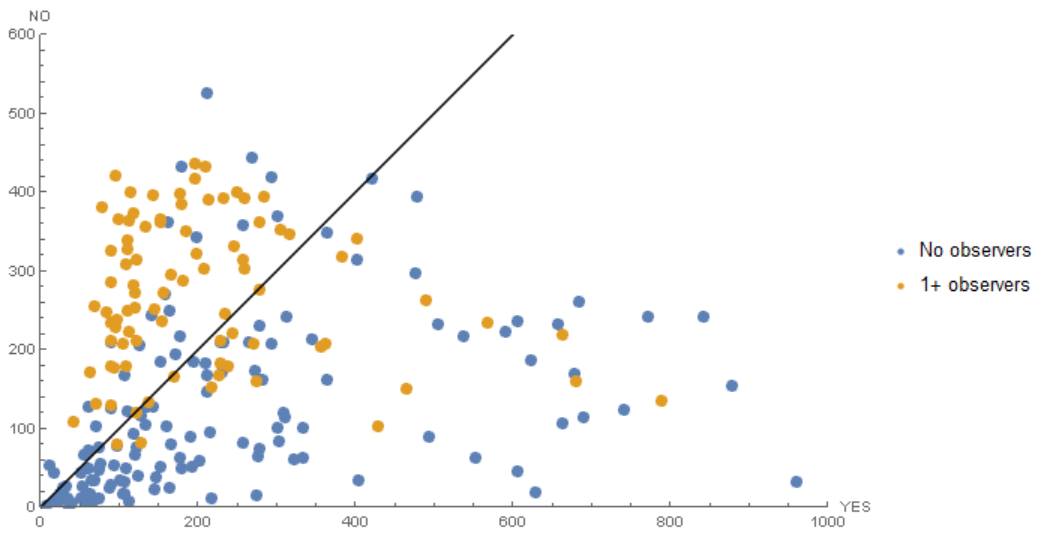 vgratian's tweet photo. Spectacular: Citizen observer presence vs. voting outcome at polling stations in Shirak Marz #armref15 by @Hrant25 https://t.co/Ow4wREsewf