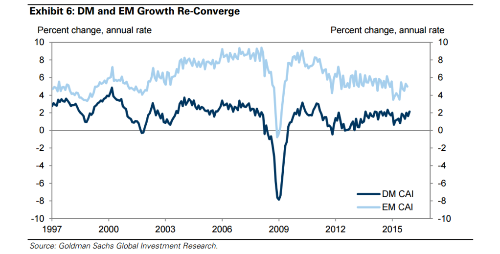 GoldmanSachs's tweet photo. $GS Research introduces global Current Activity Indicator, shows emerging market/developed market growth converging https://t.co/hkEXk5pKR2