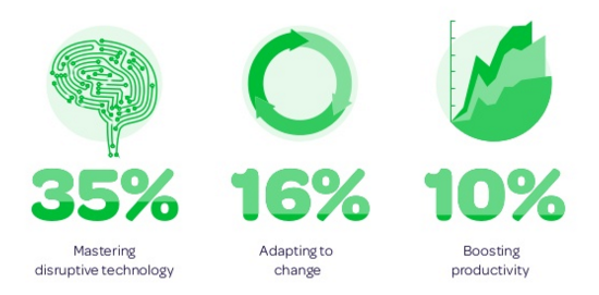 ProntoSoftware's tweet photo. 35% of CEOs see #digital #technology as an opportunity and a challenge. More here:  https://t.co/UrQzoisKXq https://t.co/9FisXvtFqs